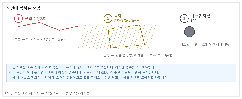 도면에 찍히는 세 가지 표기 — 선형 · 면형 · 개소