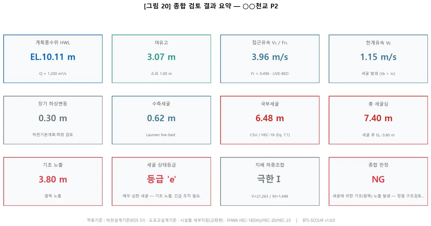 세굴 종합 대시보드