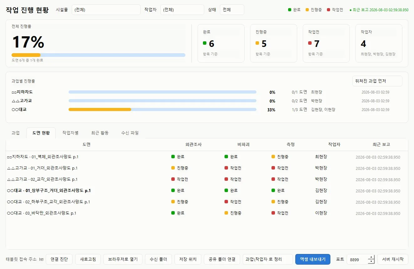 작업 진행 현황판 FCBoard — 도면마다 외관조사·비파괴·측정 3종 신호등, 작업자, 최근 보고 시각