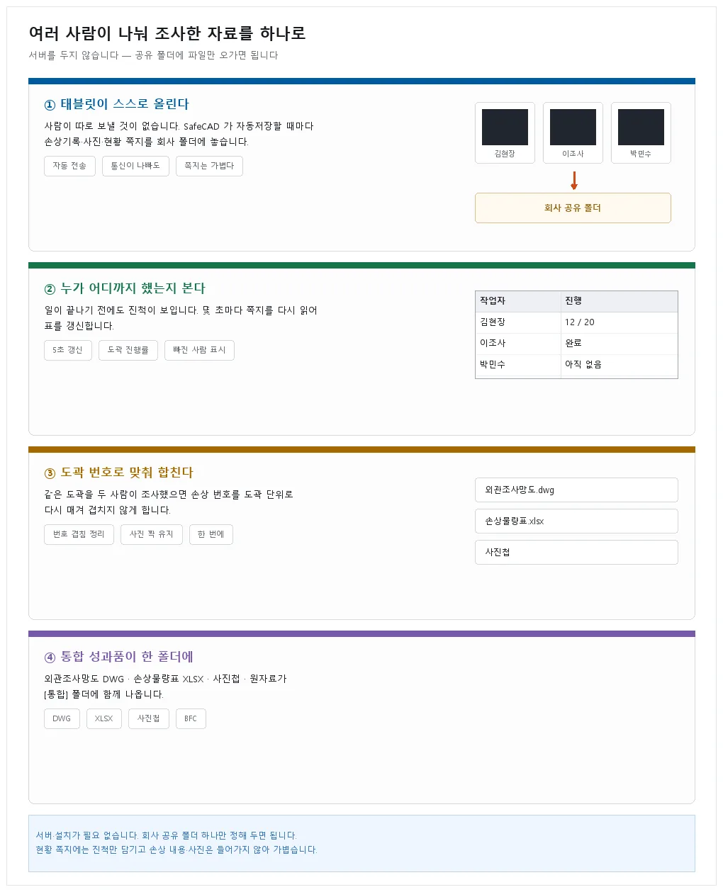태블릿 → 공유 폴더 → 취합보드 → 통합 성과품 흐름