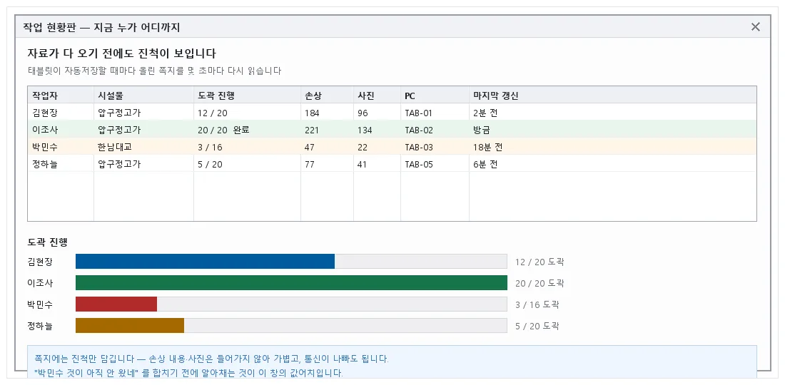 작업 현황판 — 작업자별 도곽 진행률과 손상·사진 수가 실시간으로 갱신