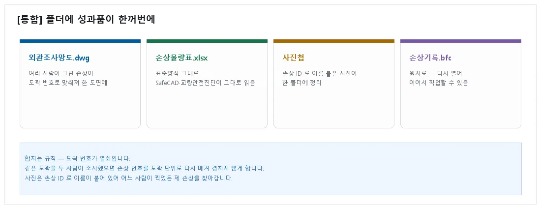 [통합] 폴더에 도면·물량표·사진첩·원자료가 함께 만들어진다
