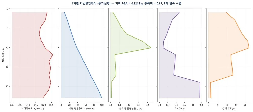 1차원 지반응답해석 — 심도별 응답
