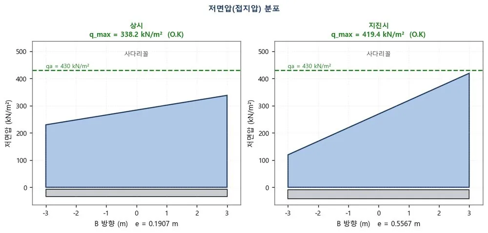 저면압 분포도 — 편심 · 유효폭 반영