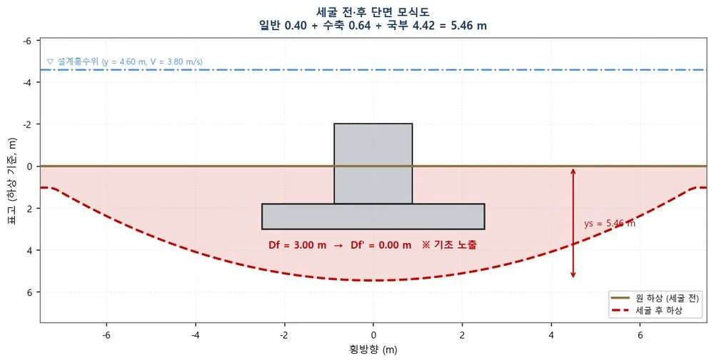 세굴 전 · 후 단면 모식도 — HEC-18 세굴심 반영