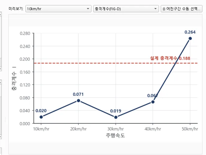 주행속도별 실측 충격계수와 설계 충격계수 0.188 비교