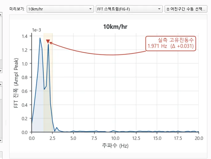 FFT 진폭스펙트럼과 실측 고유진동수 · 편차 표기