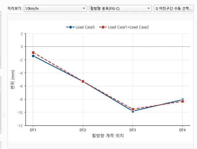 동시재하(Load Case5)와 개별재하 합(LC1+LC2)의 횡방향 분포 비교
