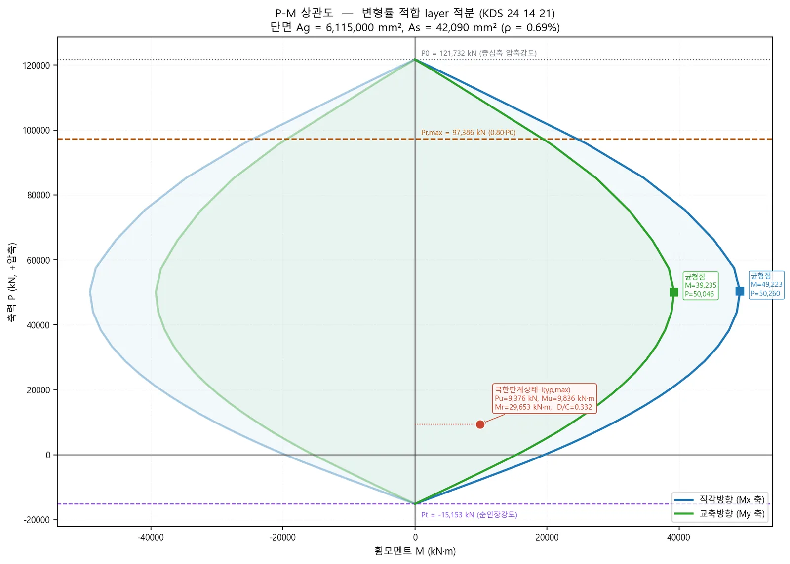 P-M 상관도 — 2방향 · 균형점 · 하중점 D/C