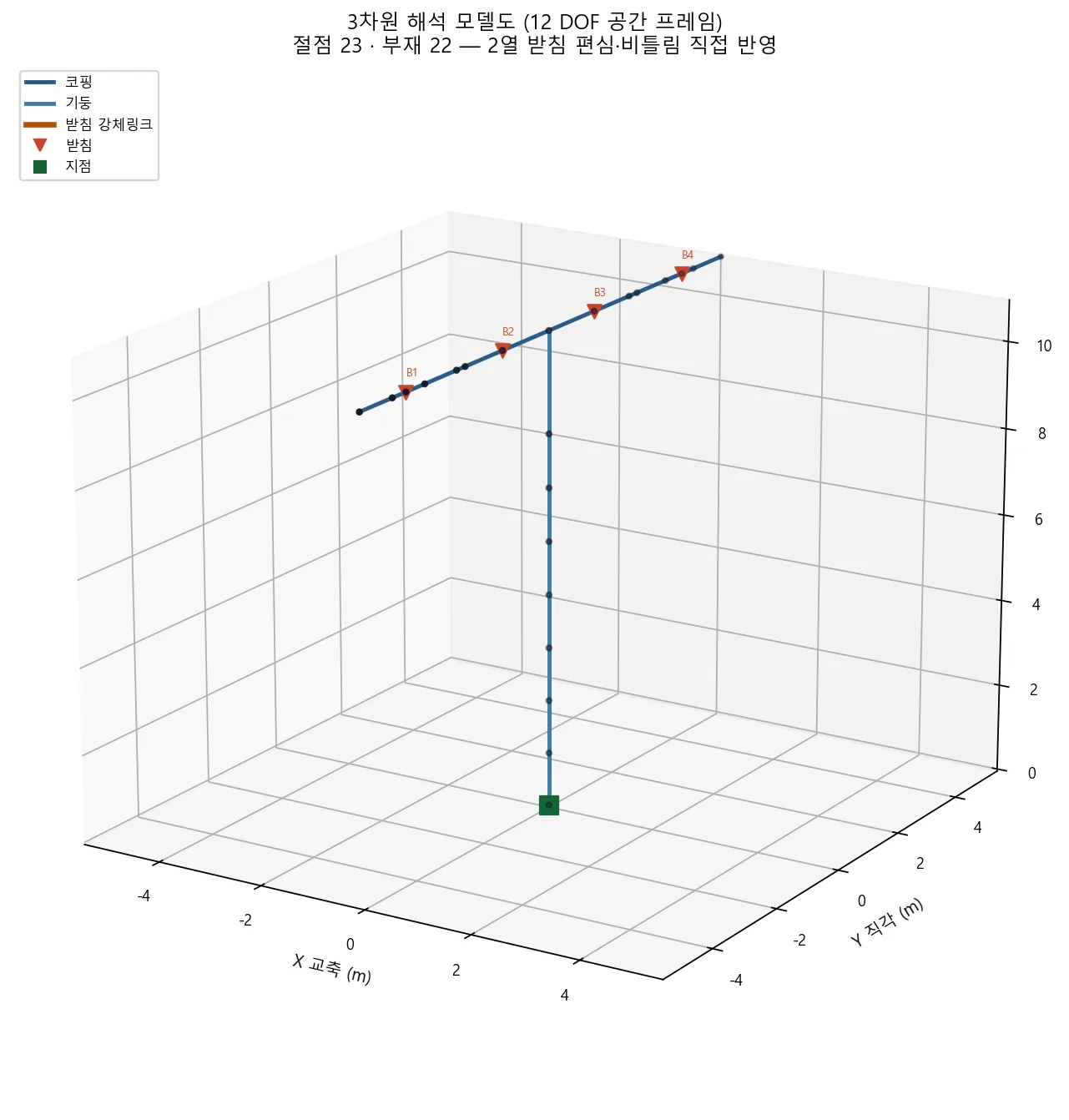 T형 교각 3D 통합 해석모델 — 절점 · 부재번호 · 강역 구간