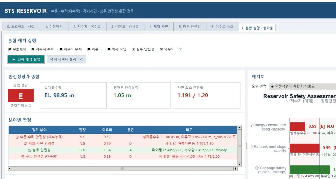 통합 실행 화면 — 분야별 판정·종합등급·해석도를 한 화면에서 확인