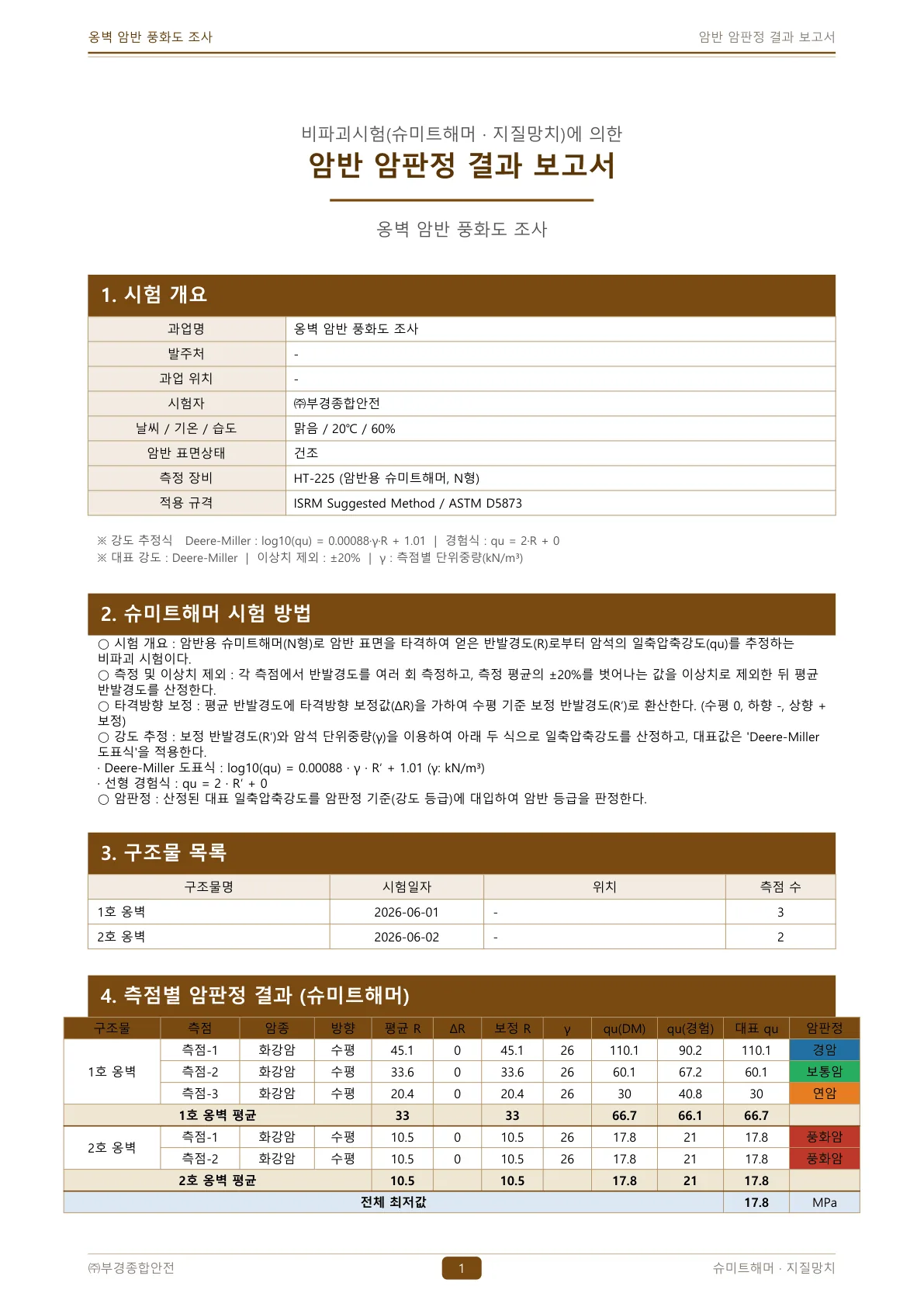 산출 보고서 — 시험 개요·방법·측점별 암판정 결과표