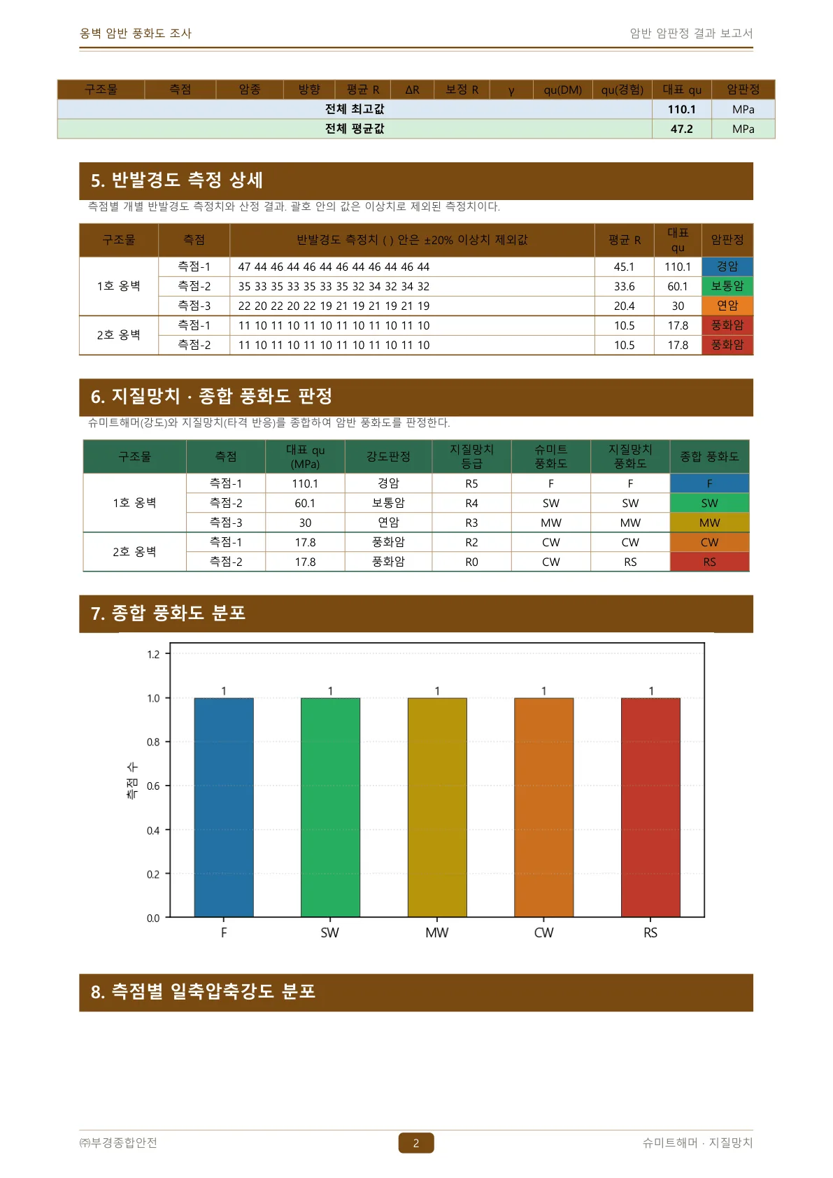 산출 보고서 — 측정 상세·종합 풍화도 판정·분포도
