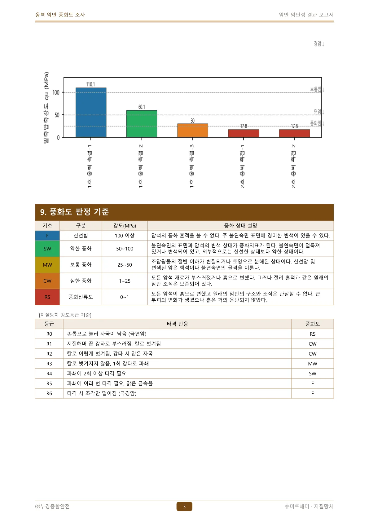 산출 보고서 — 강도 분포 그래프·풍화도 판정 기준표