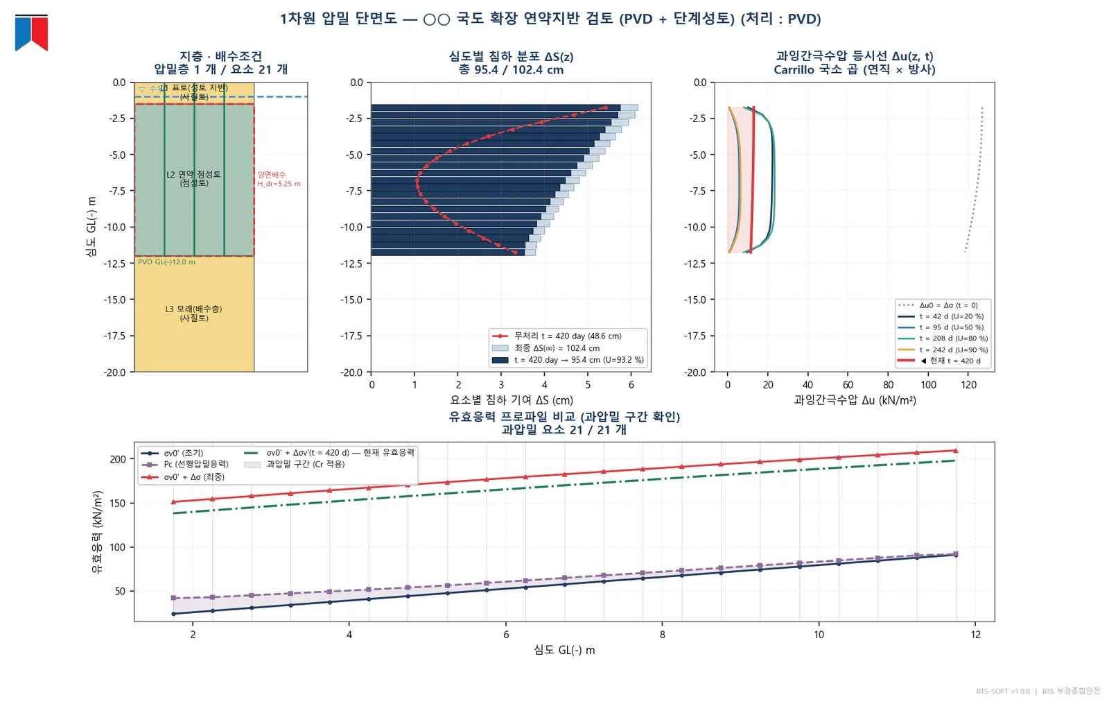 1차원 압밀 단면도 — 침하 분포·과잉간극수압 등시선·유효응력