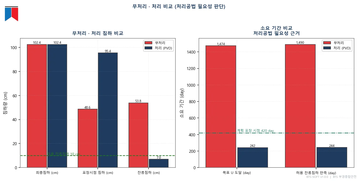 무처리 대비 처리공법의 침하·기간 개선 효과