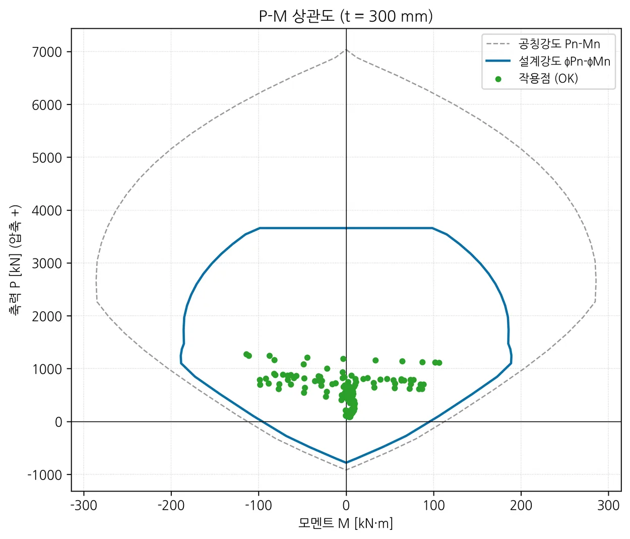 P-M 상관도 — 전 조합 작용점 산포