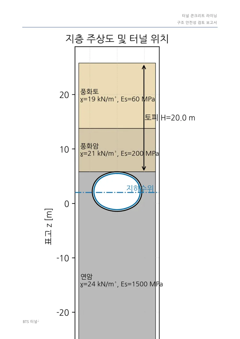 자동 생성된 구조검토 보고서 지면 — 수식과 대입값이 함께 기록