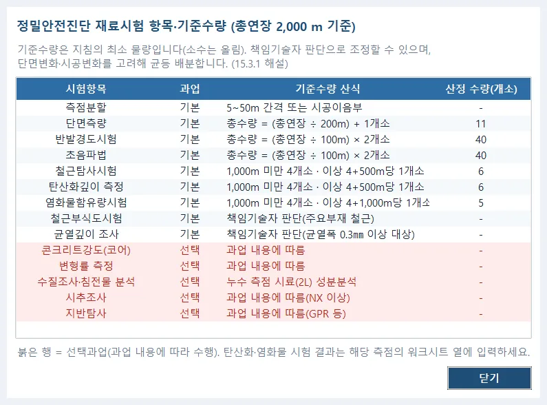 재료시험 계획 — 총연장 2,000m 정밀안전진단 기준수량 자동 산정([표15.12]), 붉은 행은 선택과업