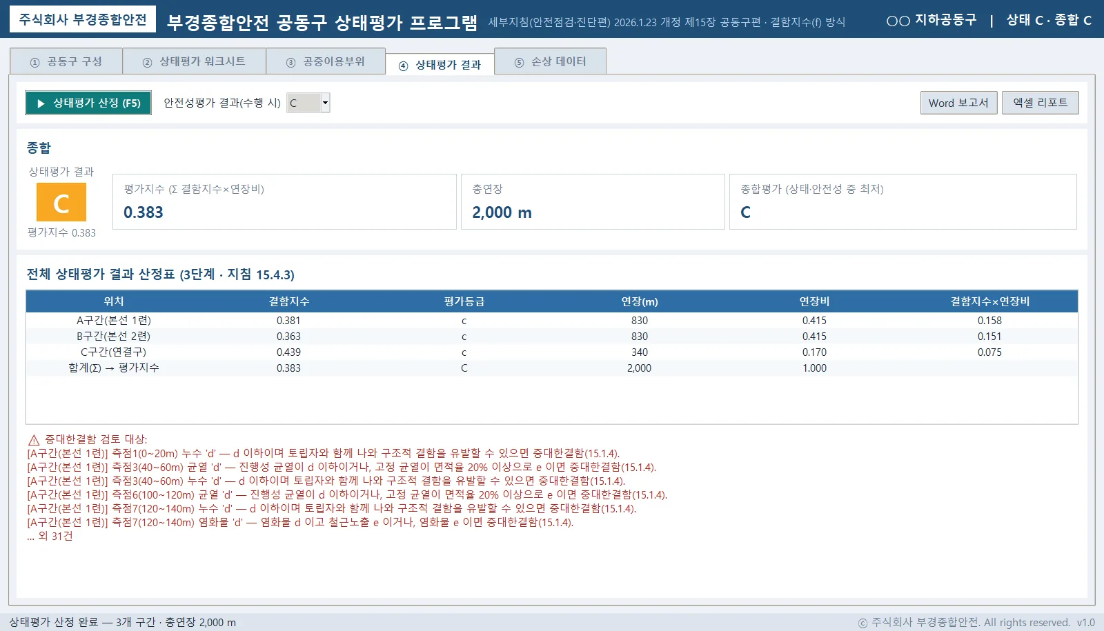 ④ 상태평가 결과 — 연장비 가중 3단계 산정표(평가지수 0.383 → C)와 중대한결함 검토 대상 목록