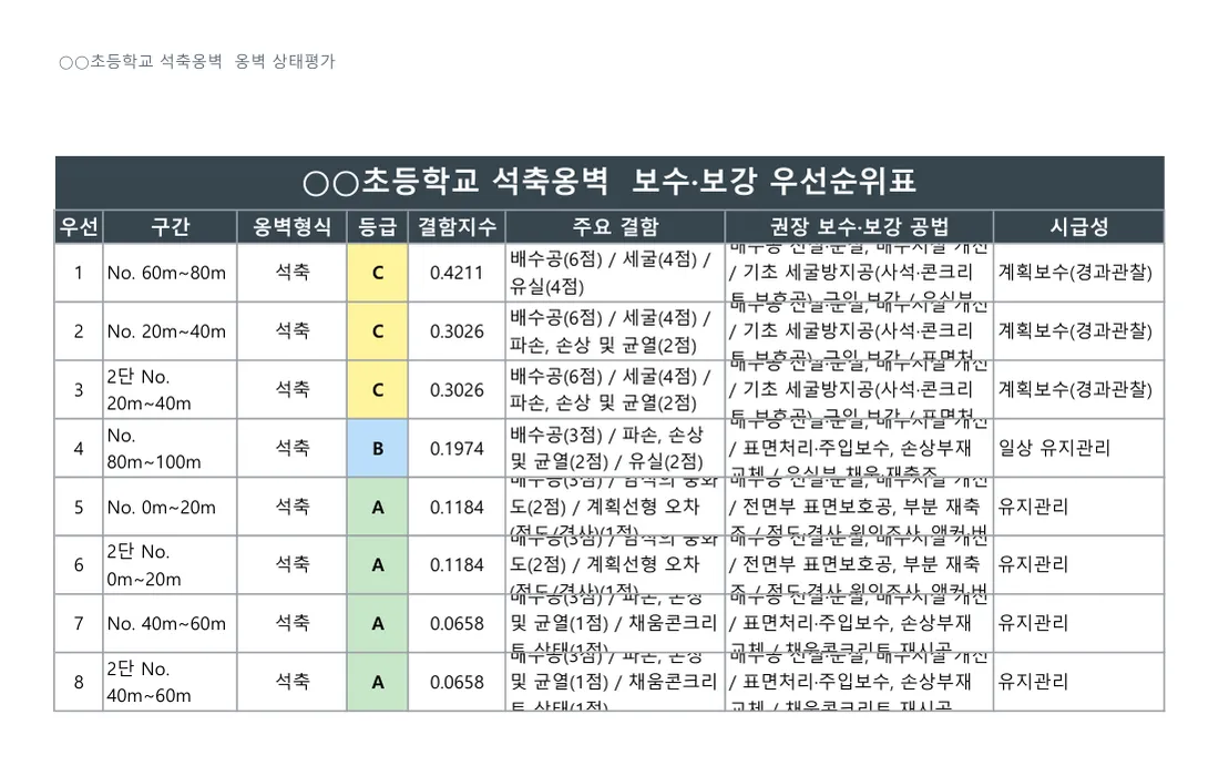 보수·보강 우선순위 — 결함별 권장 공법·시급성 (지침 13.7)