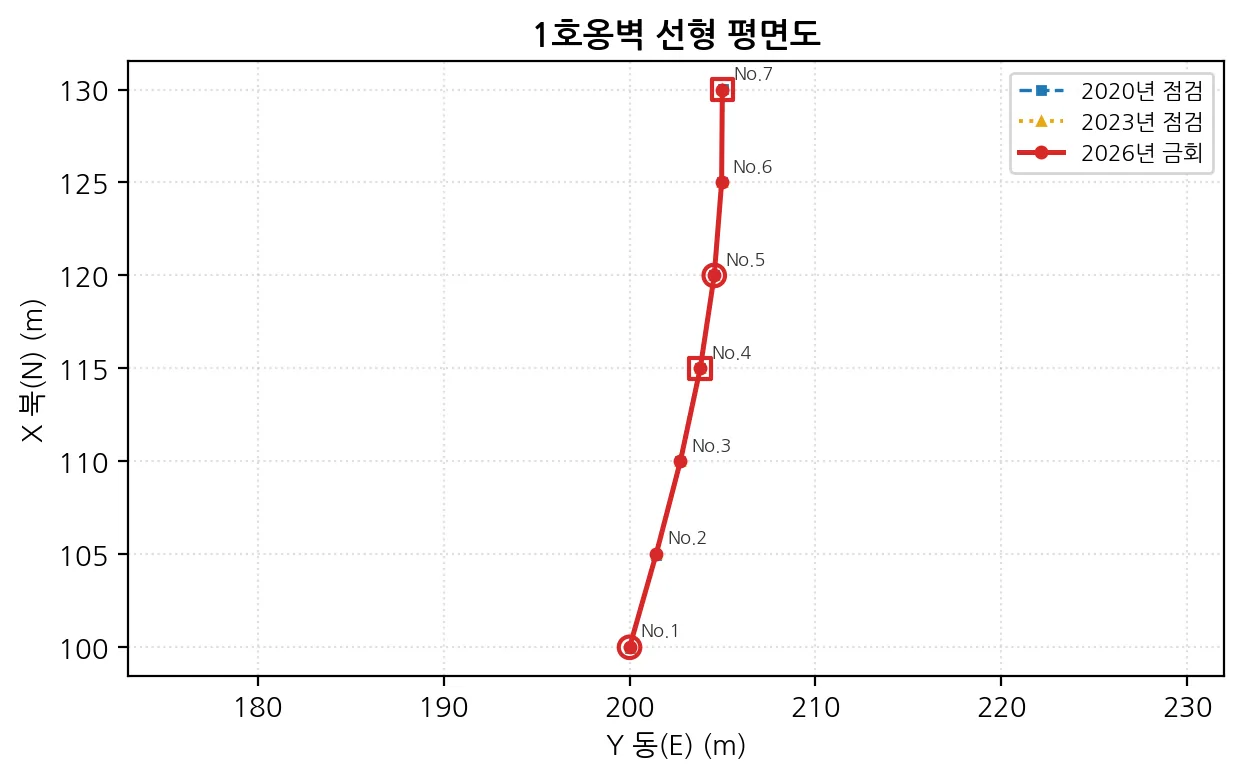 1호옹벽 선형 평면도 300dpi PNG — 금회(빨강 실선)·전차(점선) 오버레이, 측번 라벨과 단별 시점·종점 마커