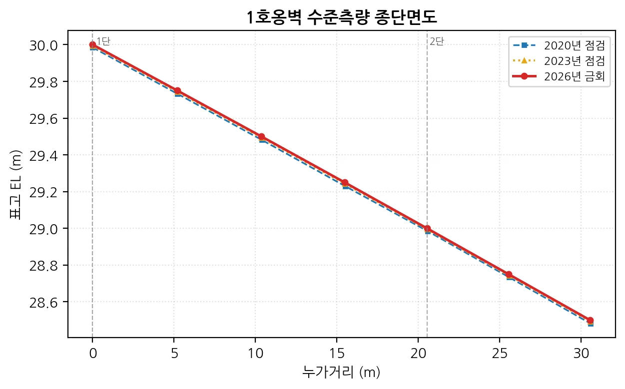1호옹벽 수준측량 종단면도 300dpi PNG — 누가거리-표고 그래프에 회차별 종단선과 단 경계 표시