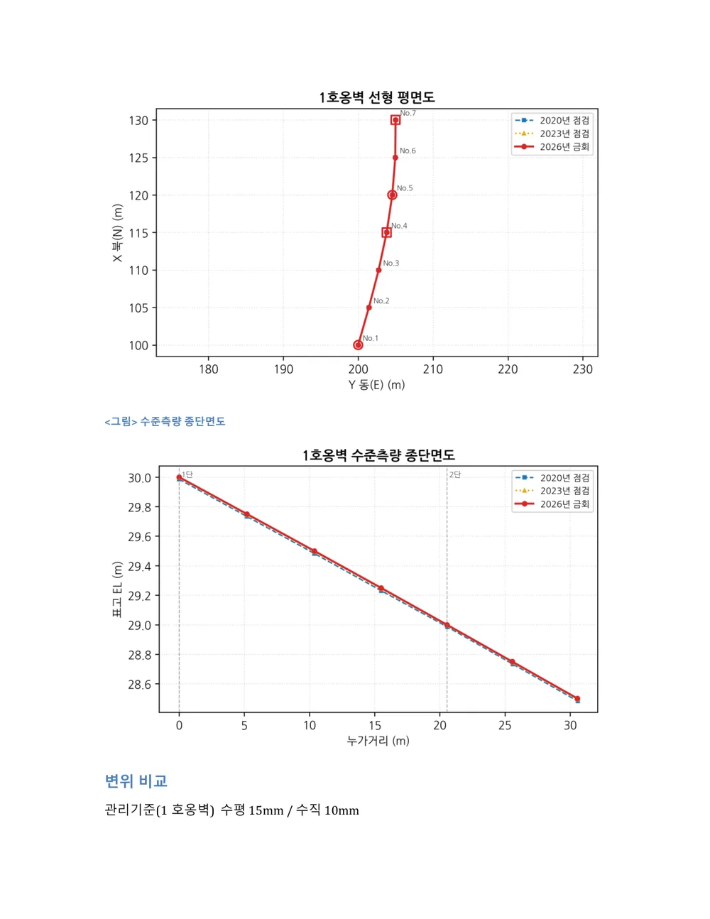 Word 보고서 — 결과표에 이어 평면도·종단면도가 캡션과 함께 삽입
